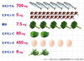 子供が必要な栄養素
